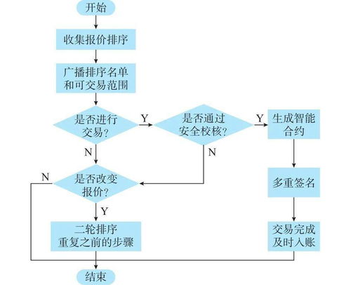 區(qū)塊鏈在電力交易中的潛在應(yīng)用場(chǎng)景及相關(guān)問(wèn)題
