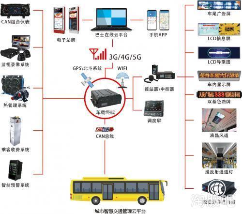 實(shí)錘通達(dá)電氣 深度合作華為5G物聯(lián)網(wǎng)，公交智能測(cè)溫系統(tǒng)與區(qū)塊鏈技術(shù)融合創(chuàng)新